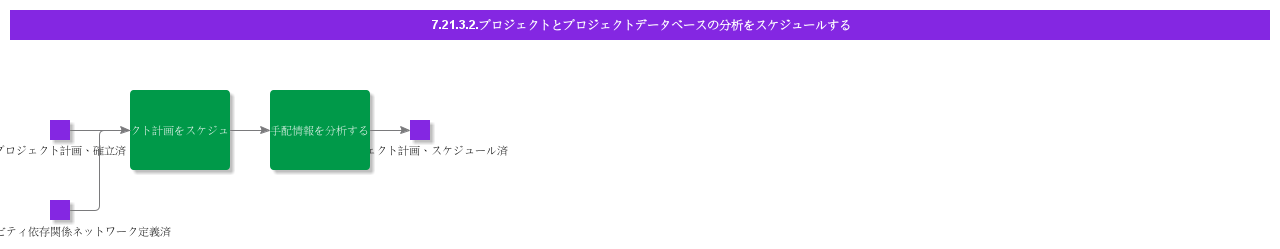 ScheduleProjectAndIntegrateProjectData