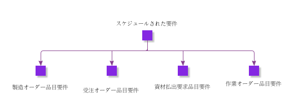 ScheduledRequirements
