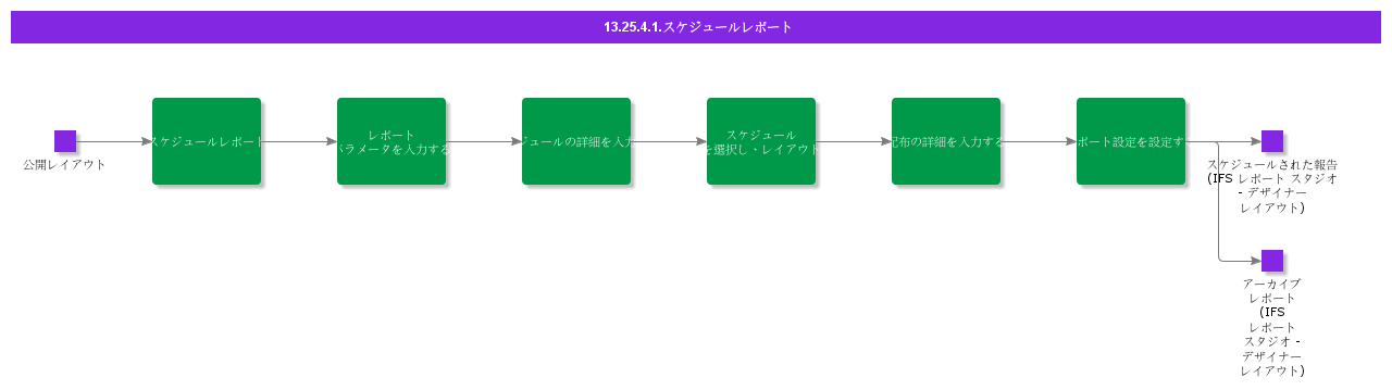 Schedulereport