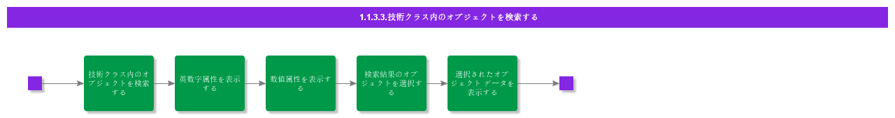 SearchForObjectInTechnicalClass