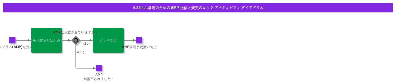 SendAMPforApprovalandLockChangesActivityDiagram