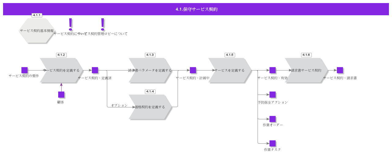 ServiceContract