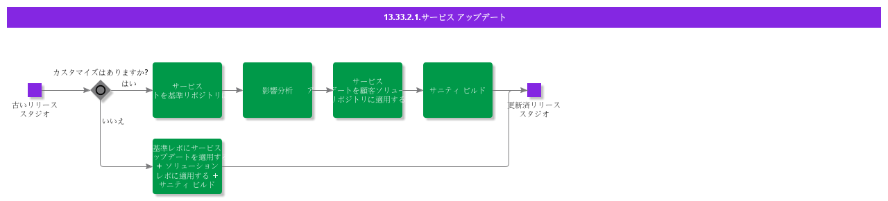 ServiceUpdate