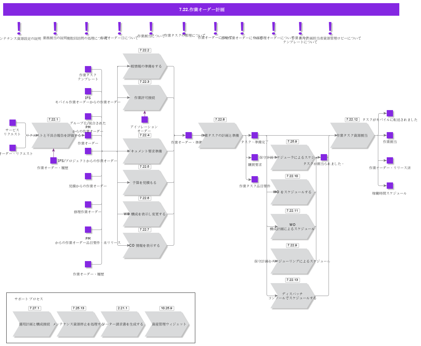 ServiceWOProcessing