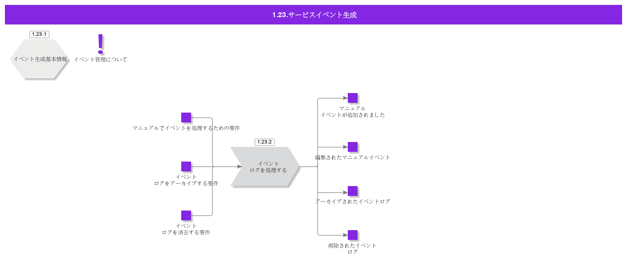 Serviceeventgeneration