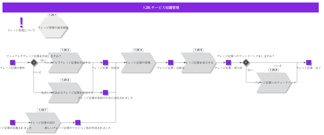 Serviceknowledgemanagement