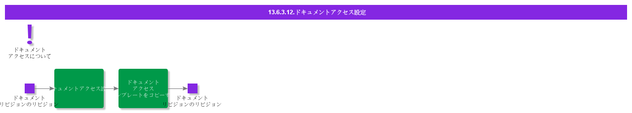 SetDocumentAccess