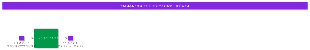 SetDocumentAccessCasual