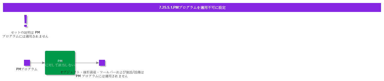 SetNAforPMProgram