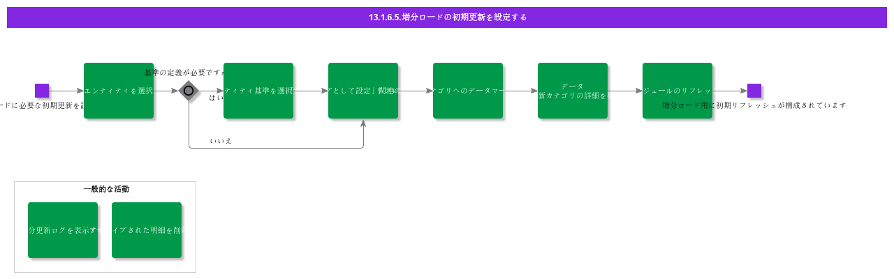 SetupInitialRefreshforIncrematalLoad