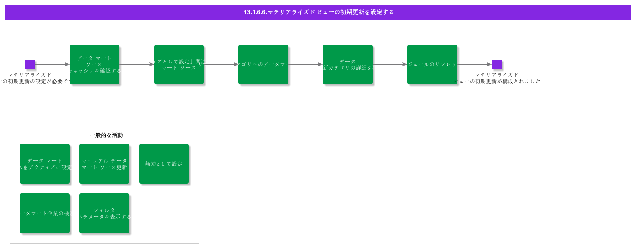 SetupInitialRefreshforMaterializedViews
