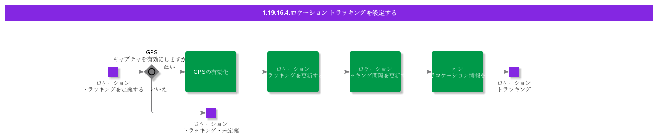 SetupLocationTracking