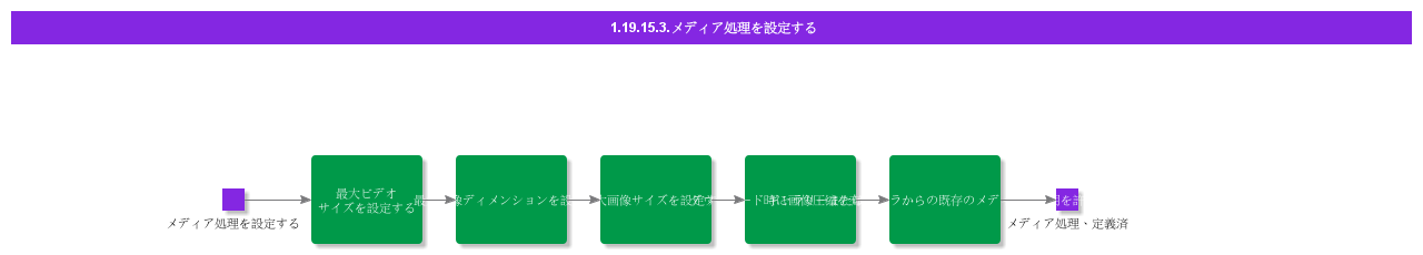 SetupMediaHandling