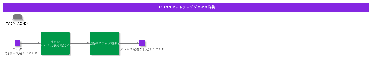 SetupProcessDefinitions