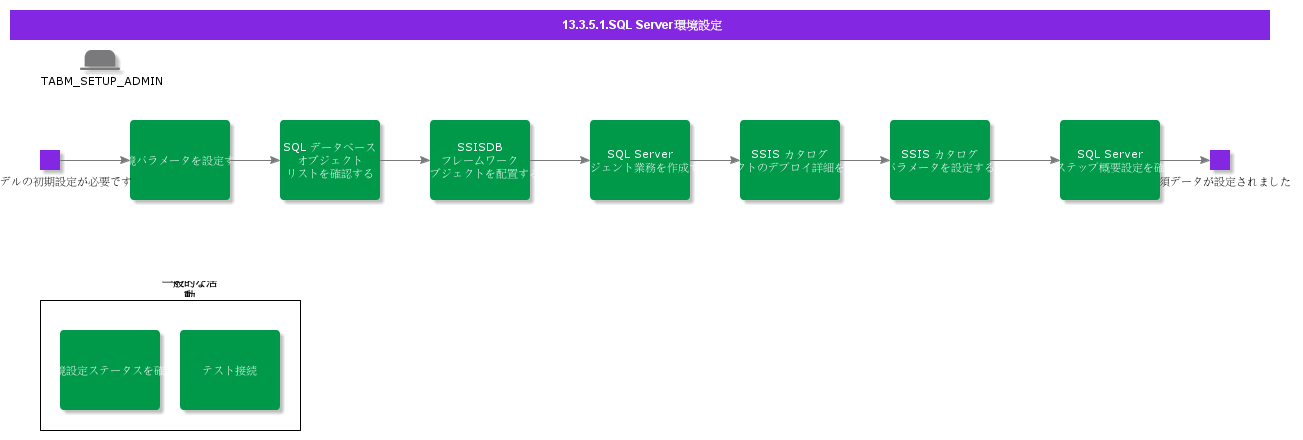 SetupSQLServerEnvironment