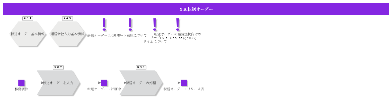 ShipmentOrder