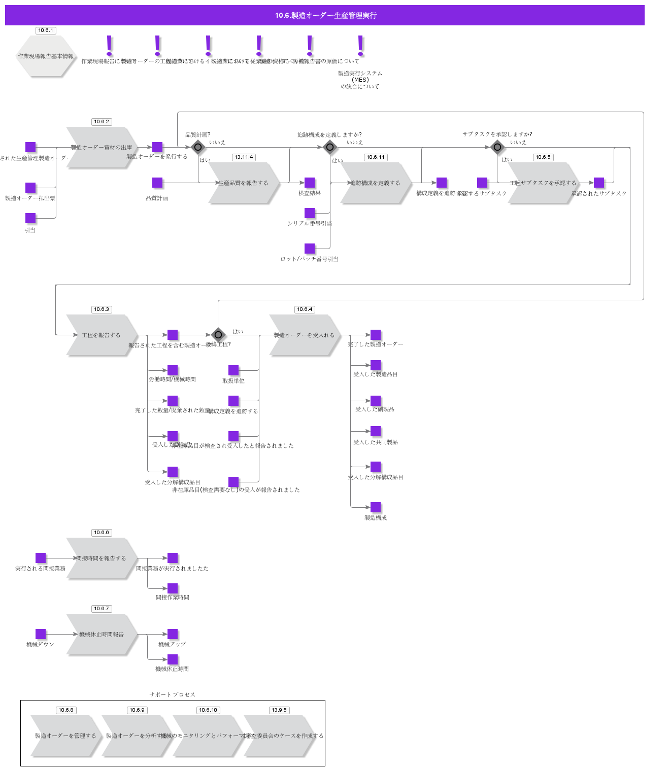 ShopOrderManufacturing