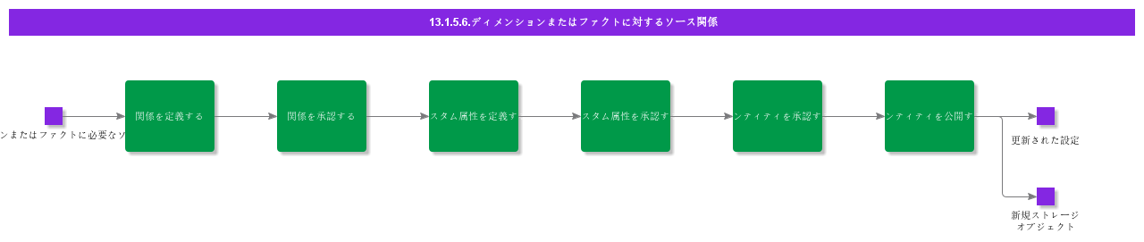 SourceRelationsforDimensionorFact