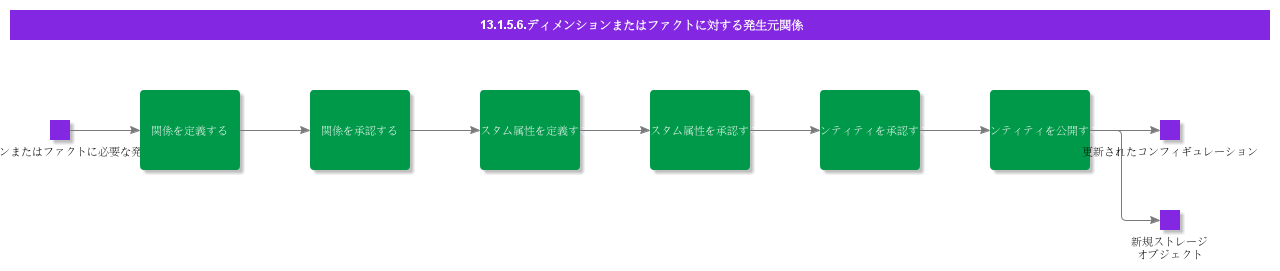 Sourcerelationsfordimentionorfact
