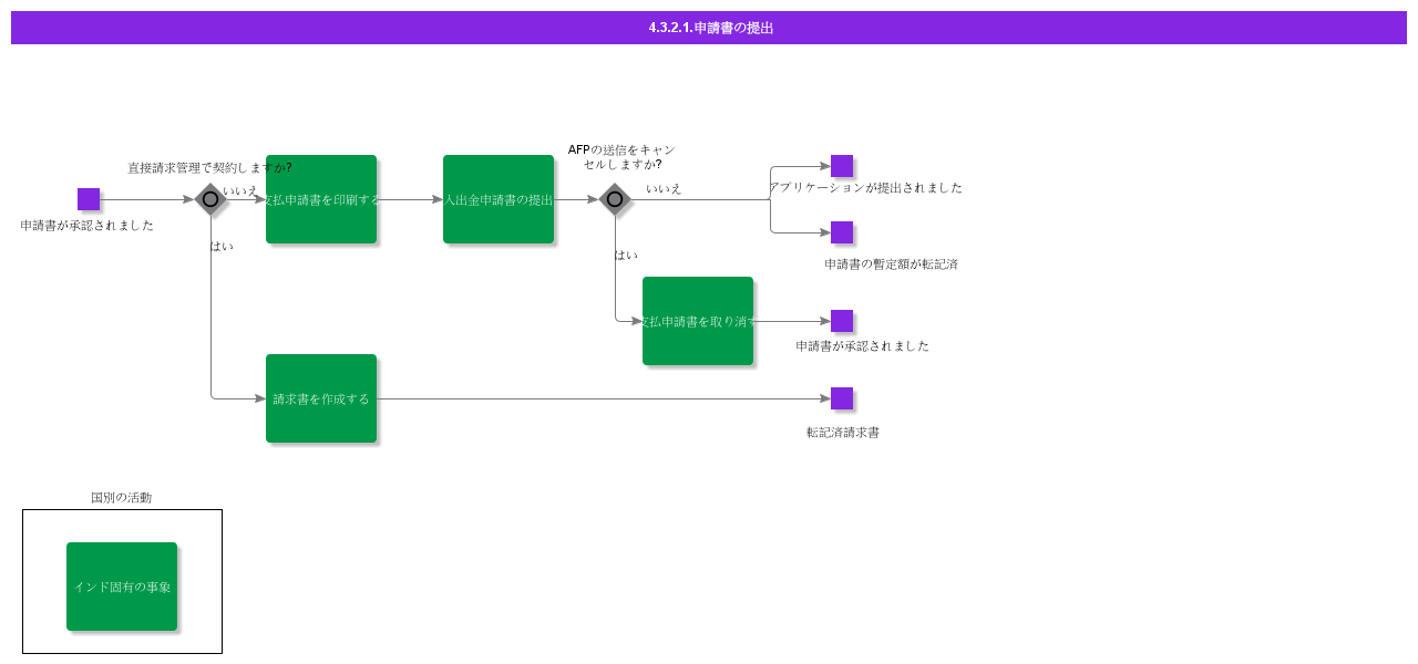 SubmitApplication