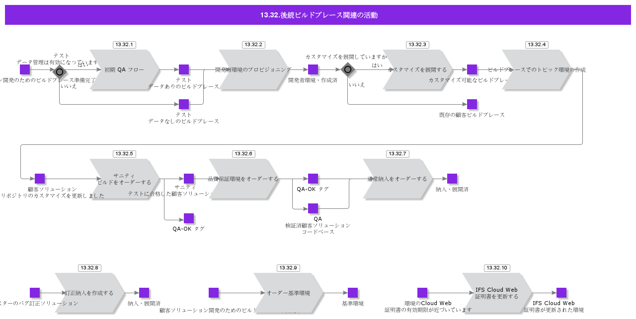 SubsequentBuildPlaceRelatedActivities