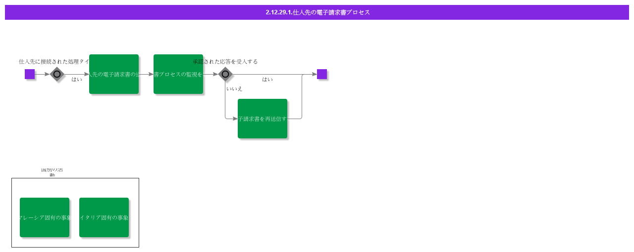 SupplierEinvoiceProcess