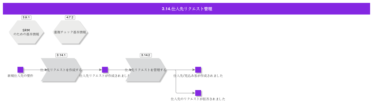 SupplierRequestManagement