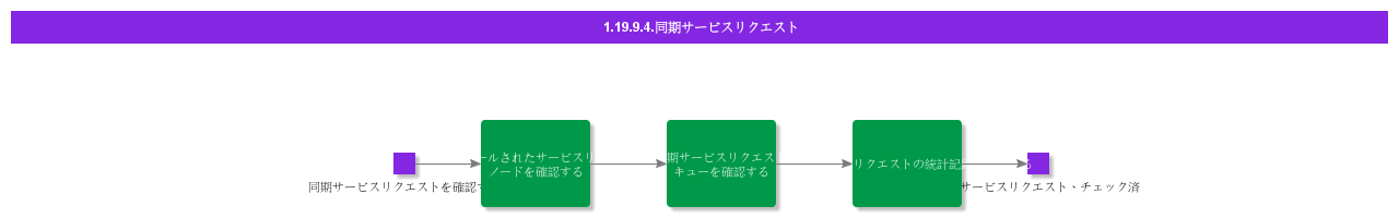 Synchronizationservices
