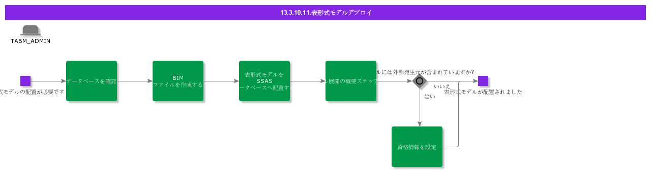 TabularModelDeployment