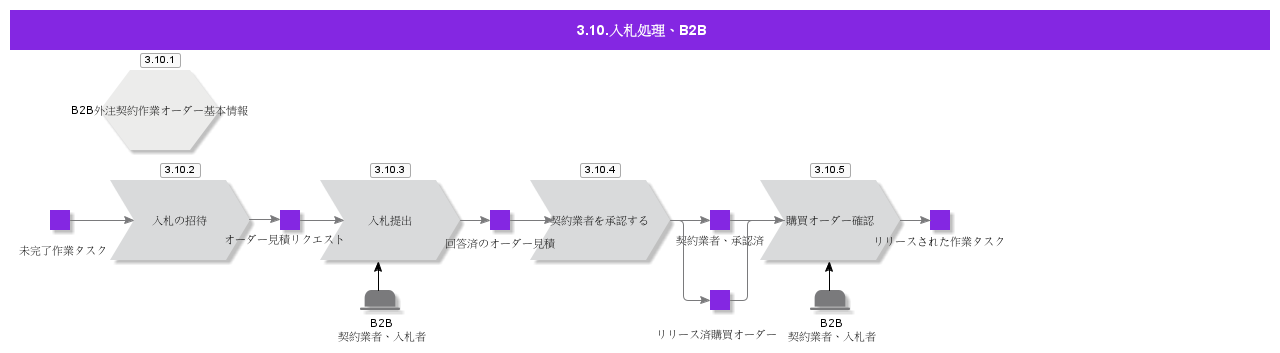 TenderHandlingB2B