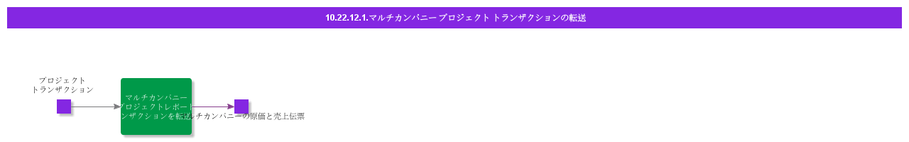 TransferMultiCompanyProjectTransactions