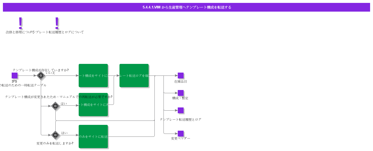TransferTemplateStructureFromVIMToManufacturing