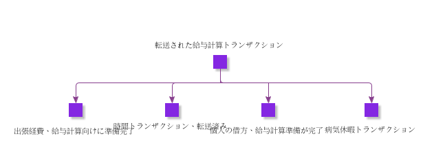 TransferredPayrollTransactions