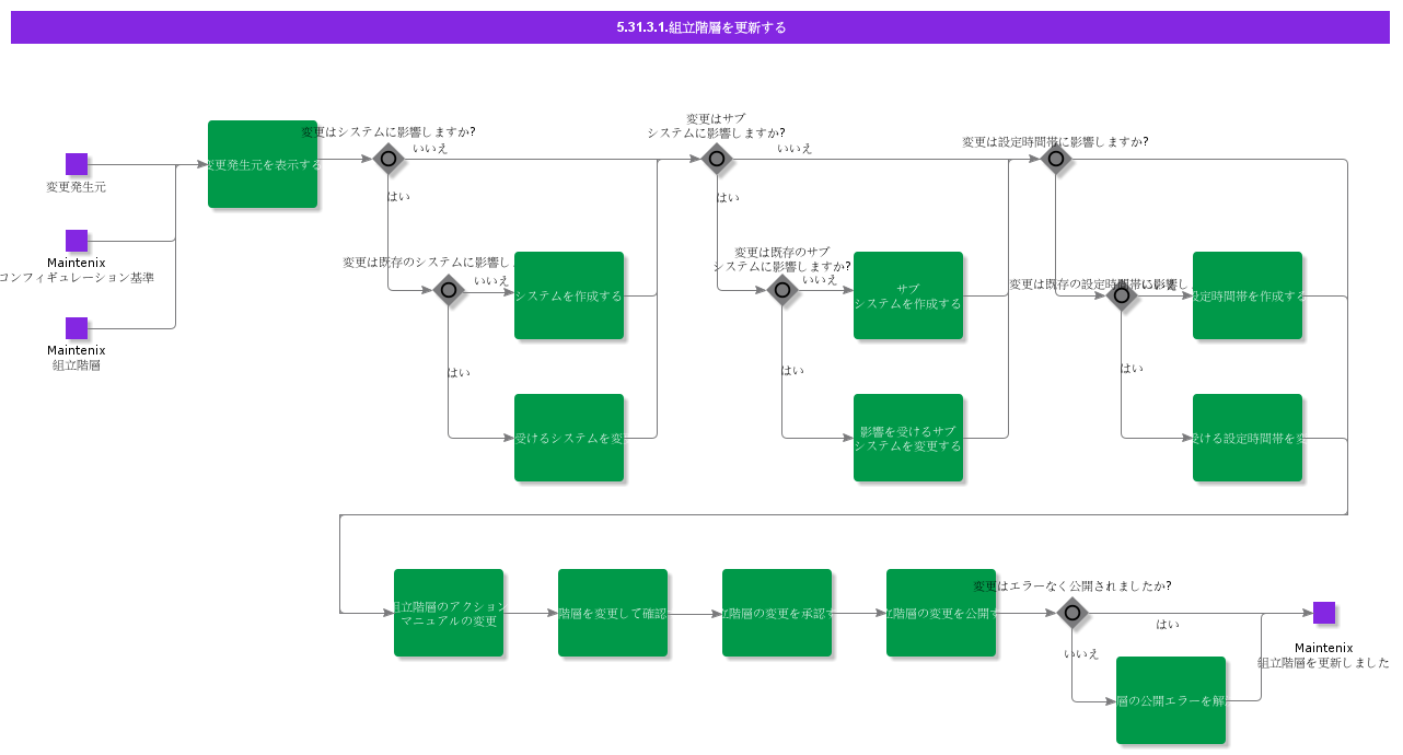 UpdateAssemblyHierarchy