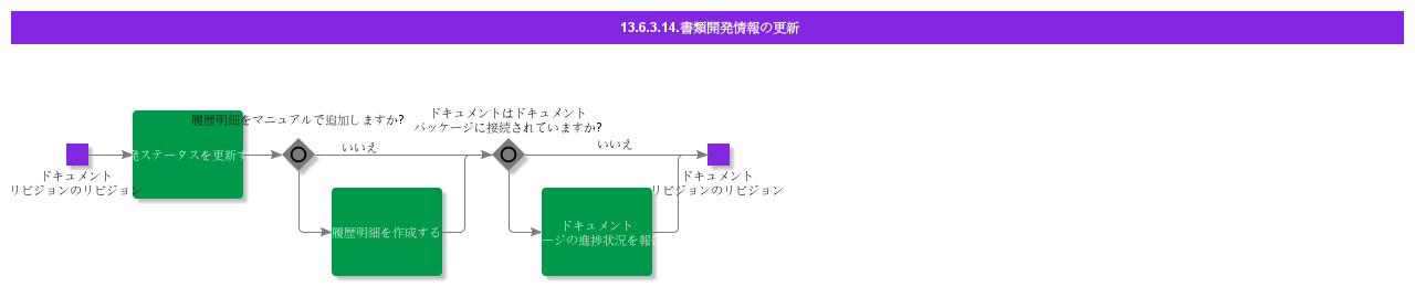 UpdateDocumentDevelopmentInformation