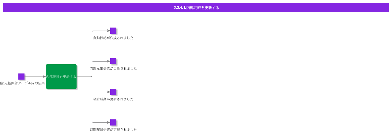 UpdateInternalLedger