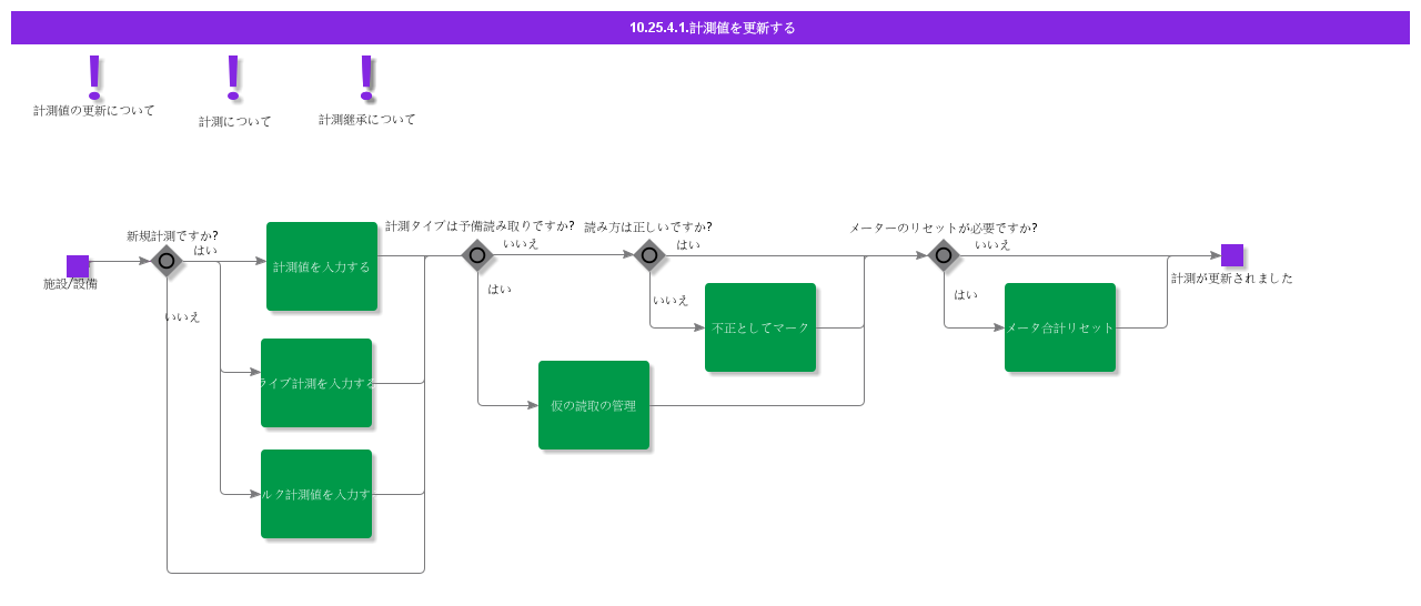 UpdateMeasurements