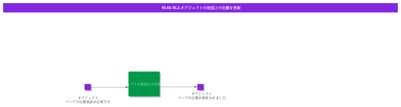 UpdateObjectMapPosition