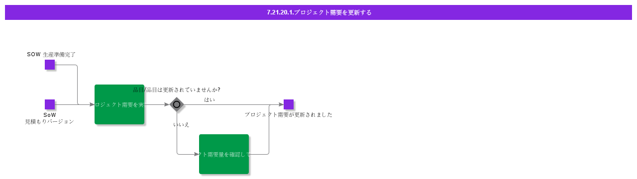 UpdateProjectDemand