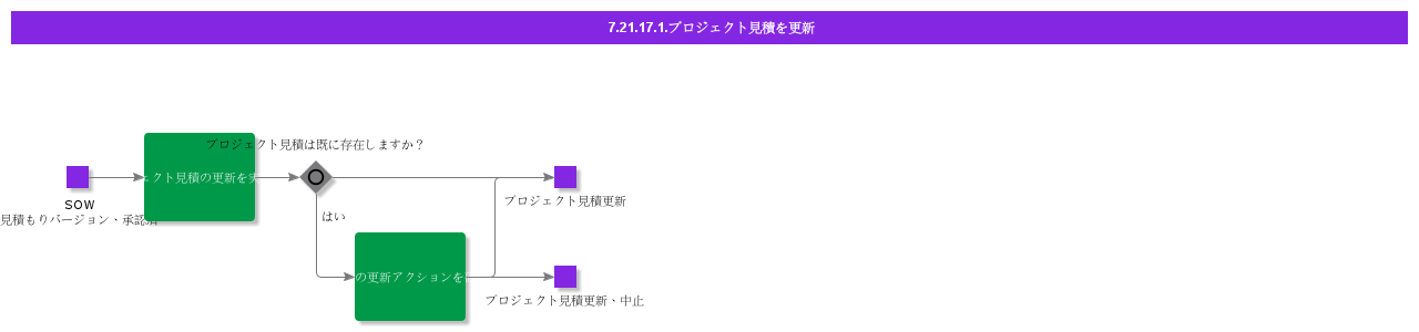 UpdateProjectEstimates
