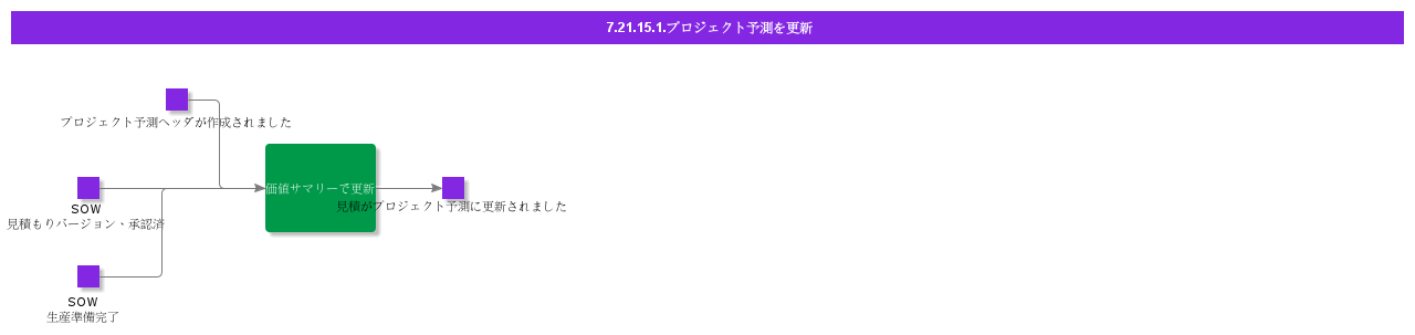 UpdateProjectForecast