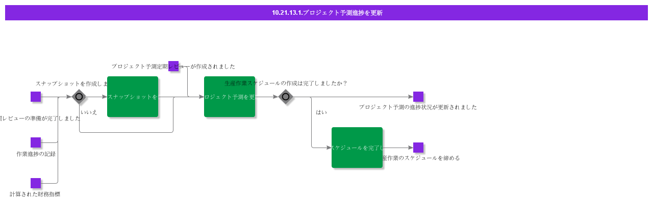 UpdateProjectForecastProgress