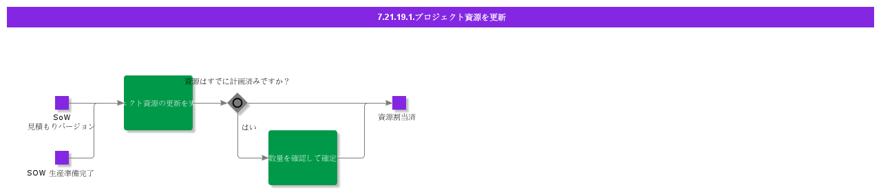 UpdateProjectResources