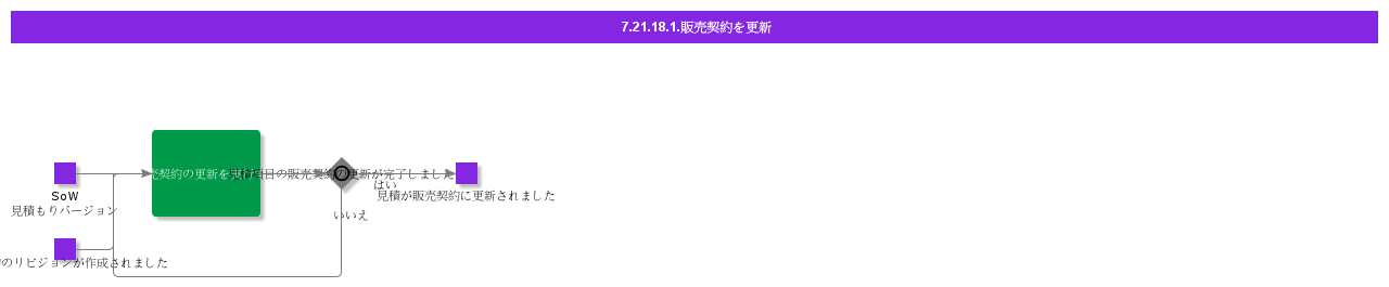 UpdateSalesContract