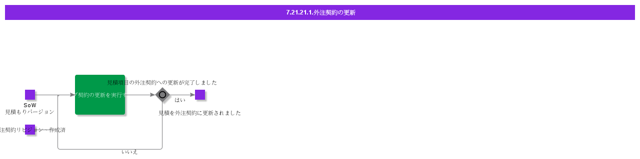 UpdateSubContract