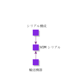 VIMSerialStructure