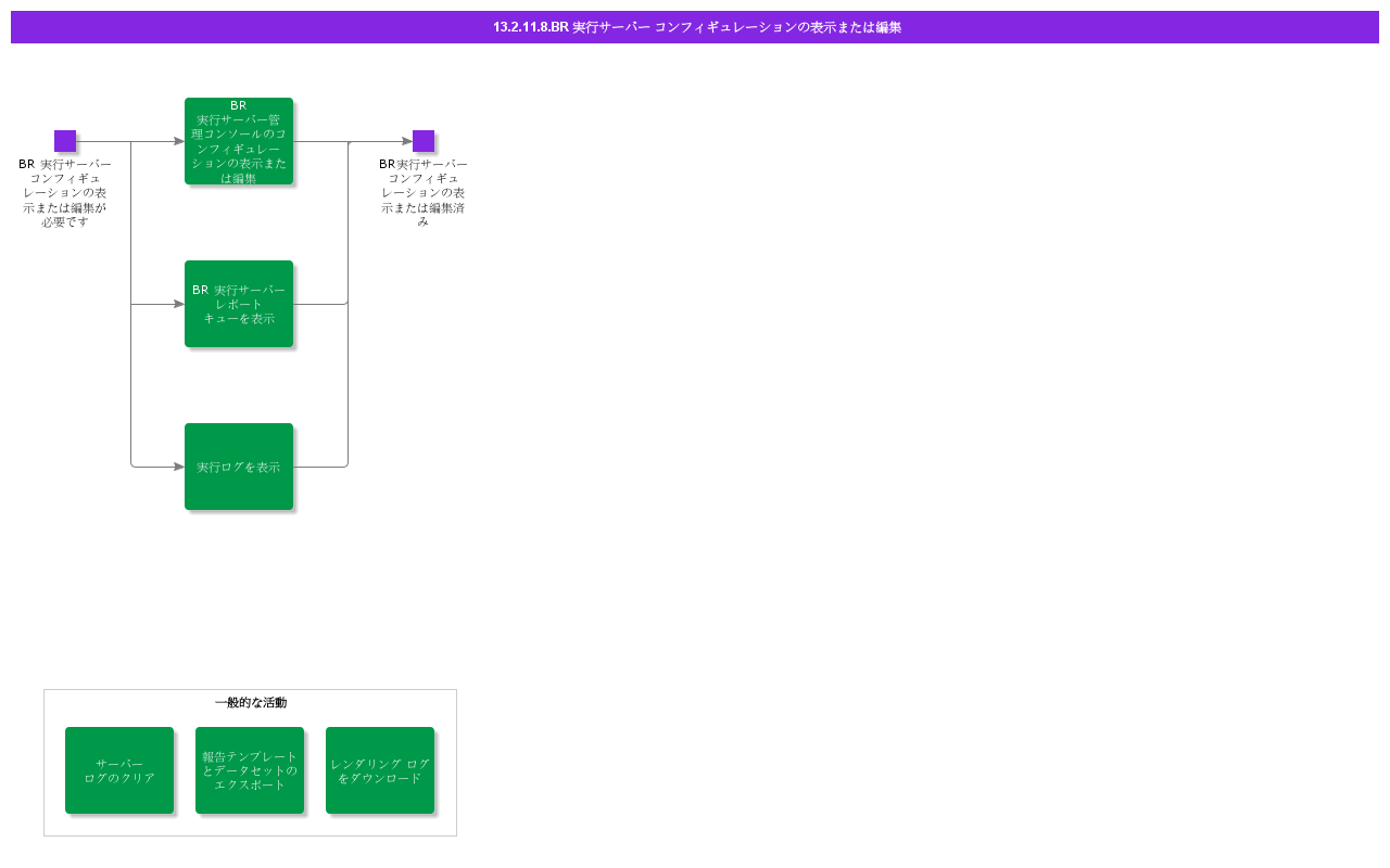 ViewBRExecutionServerConfigurations