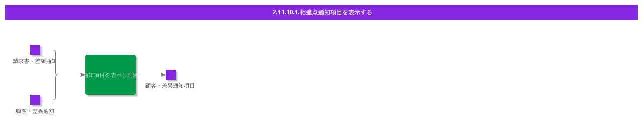 ViewDifferenceNoticeItem