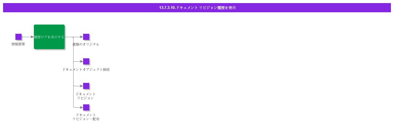 ViewDocumentRevisionHistory