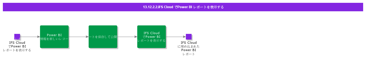 ViewpowerBIreportinifscloud